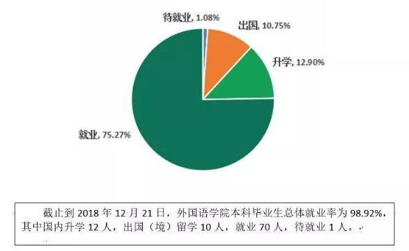 黑龙江外国语学院就业率及就业前景怎么样（含就业质量报告）