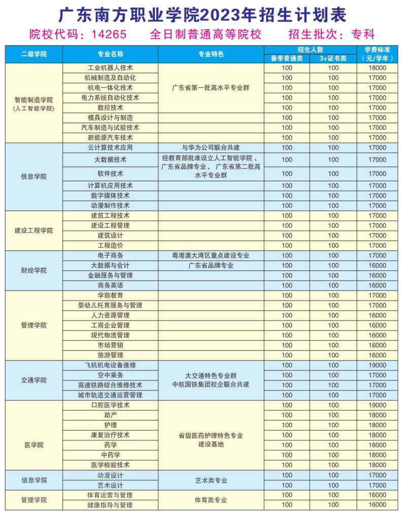 广东南方职业学院2023年招生计划-1