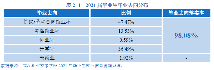 武汉职业技术学院就业率及就业前景怎么样（含2021届就业质量报告）