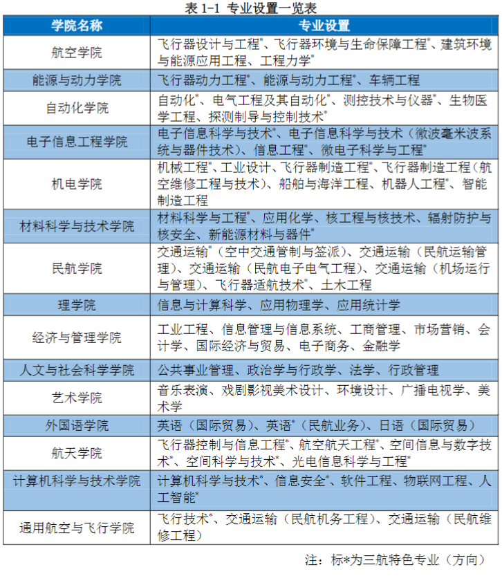 南京航空航天大学有哪些专业？
