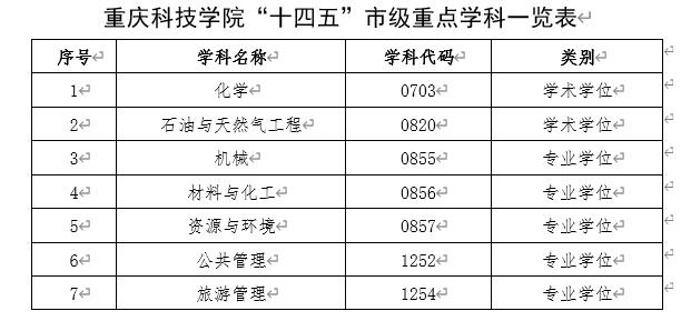重庆科技学院重点学科名单有哪些？