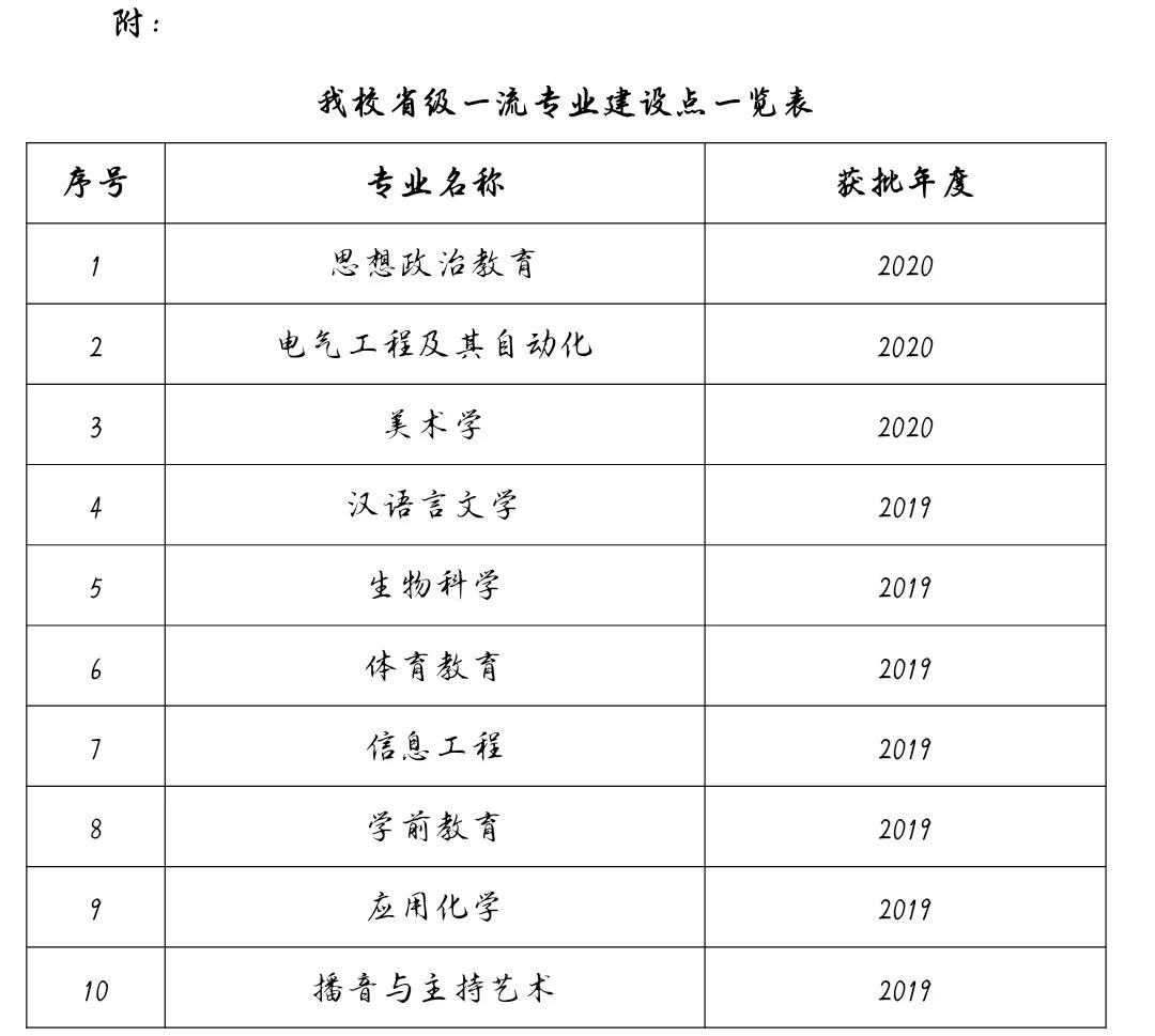 沧州师范学院一流本科专业建设点名单10个（省级）