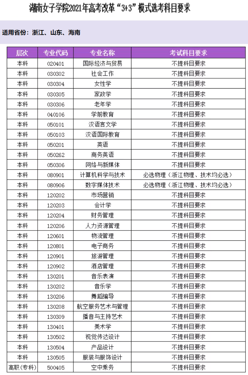 2021年湖南女子学院各专业选科要求对照表（3+3模式招生）