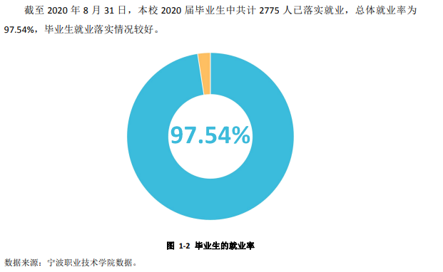 宁波职业技术学院就业率及就业前景怎么样（含2021届就业质量报告）