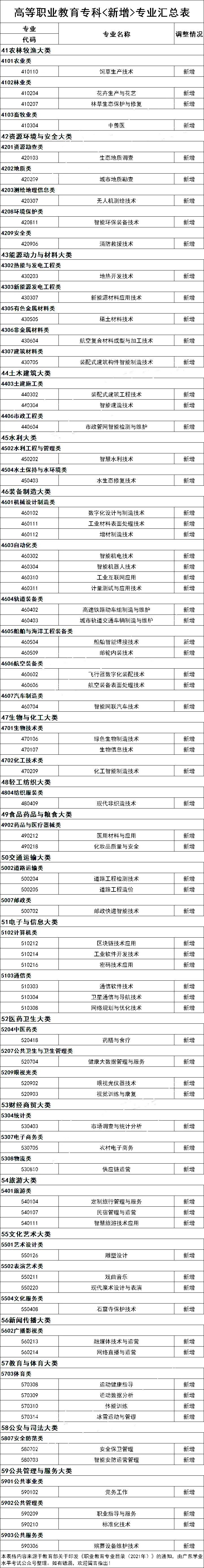3+证书专业哪些不再招生（附：撤销/更名专科专业汇总）-广东技校排名网