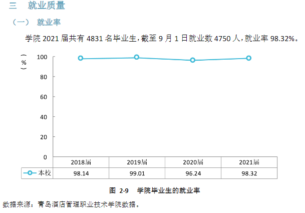青岛酒店管理职业技术学院就业率及就业前景怎么样（含2022年高等职业教育质量年度报告）