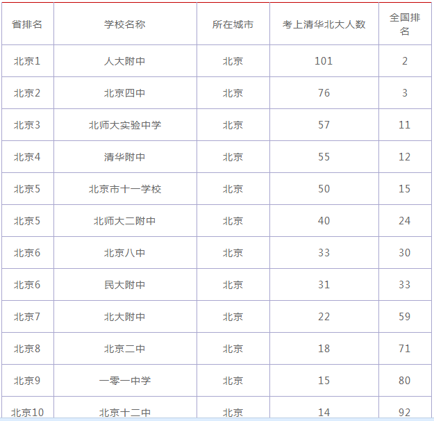 北京十二中是好学校吗在北京排名第几？2022录取分数线多少？