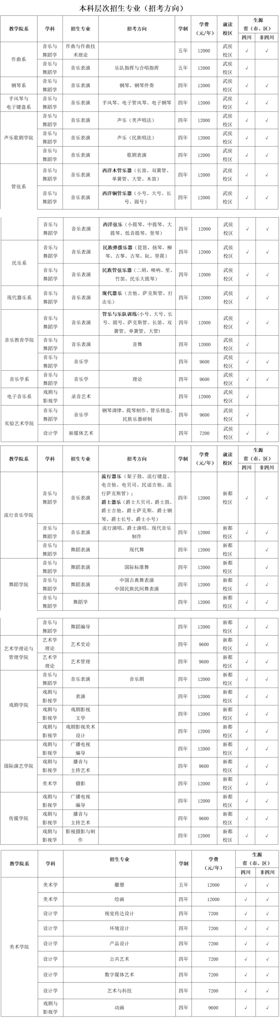 2022年四川音乐学院艺术类专业有哪些？