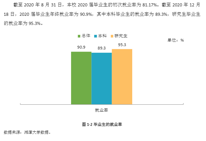 湘潭大学就业率及就业前景怎么样（含2021届就业质量报告）