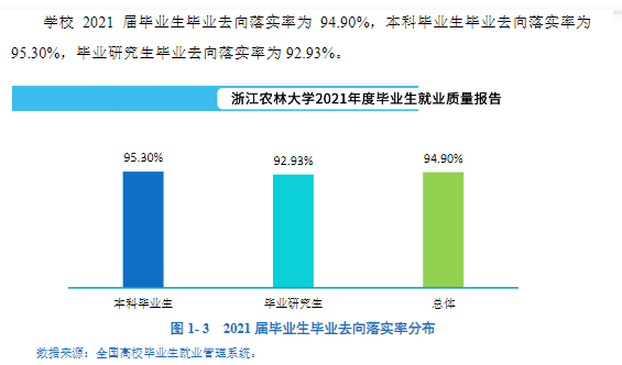 浙江农林大学就业率及就业前景怎么样（含2021届就业质量报告）
