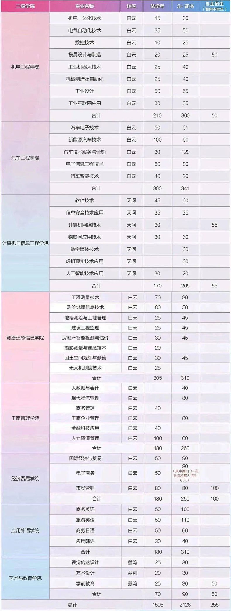 广东工贸职业技术学院招生专业（附：2023年春季招生计划）-1