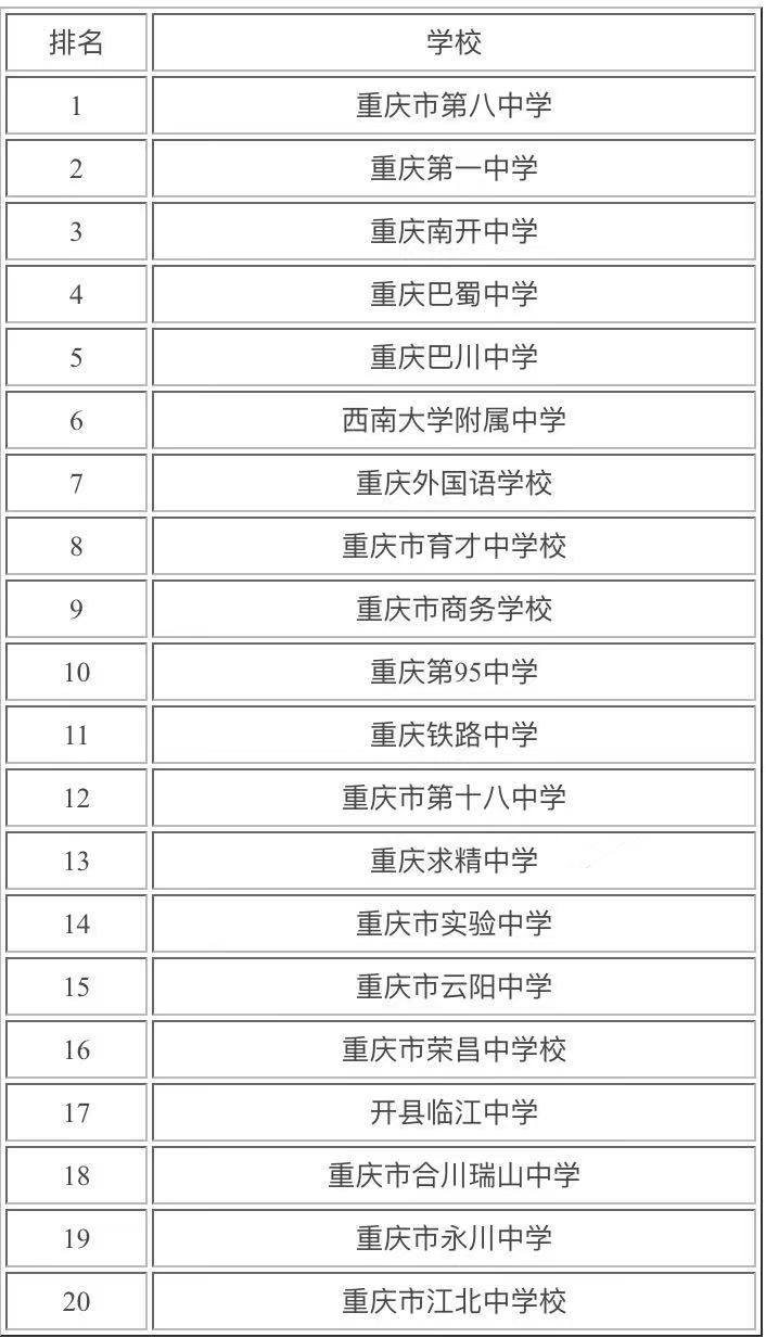 重庆的重点高中有哪些学校？重庆最好的高中学校排名榜