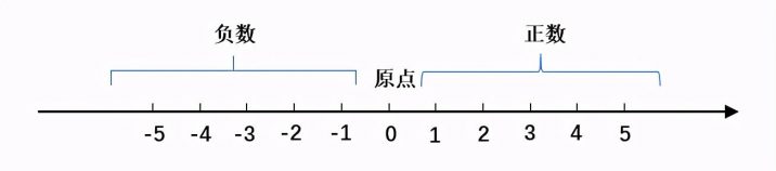 初中数轴的定义 人教版数学同步数轴概念详解-广东技校排名网