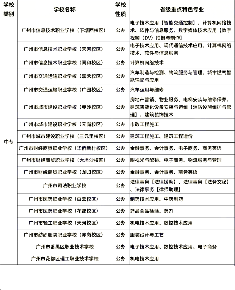 广州省属中职重点专业有哪些（附：广东省省属公办中职学校名单）-1