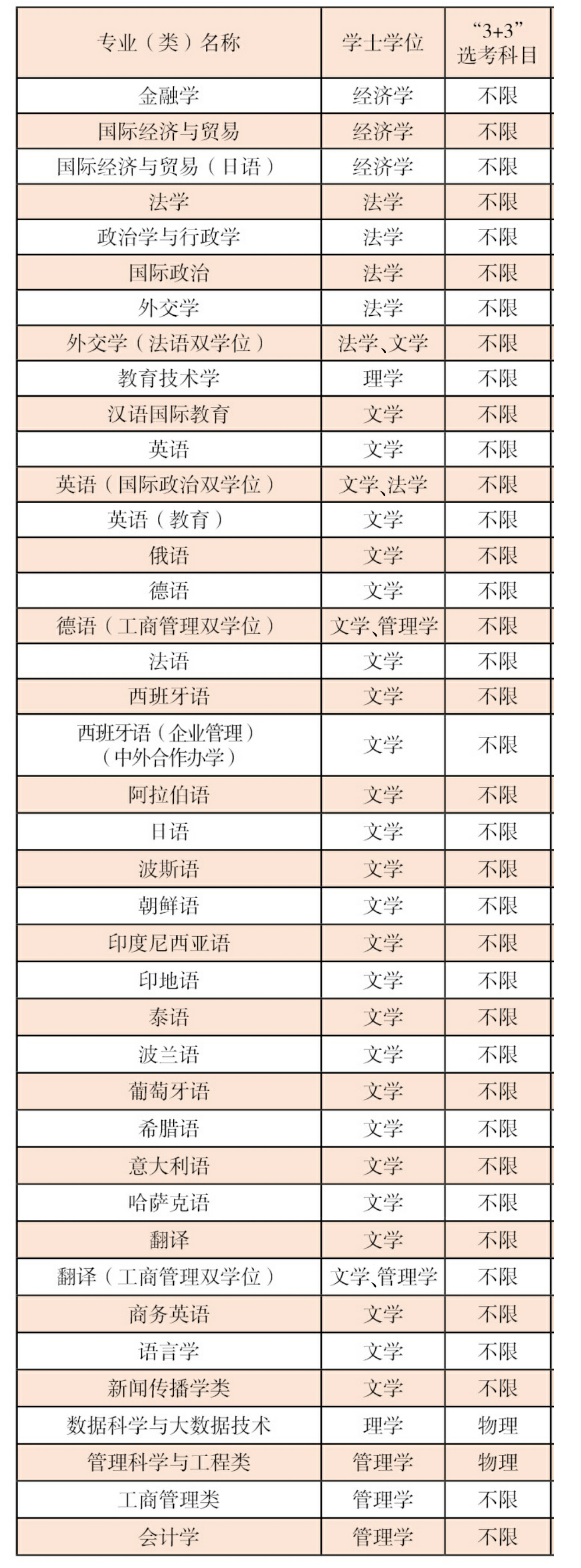 2021年上海外国语大学各专业选科要求对照表（3+3模式招生）