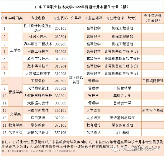 广东工商职业技术大学2022年普通专升本拟招生计划
