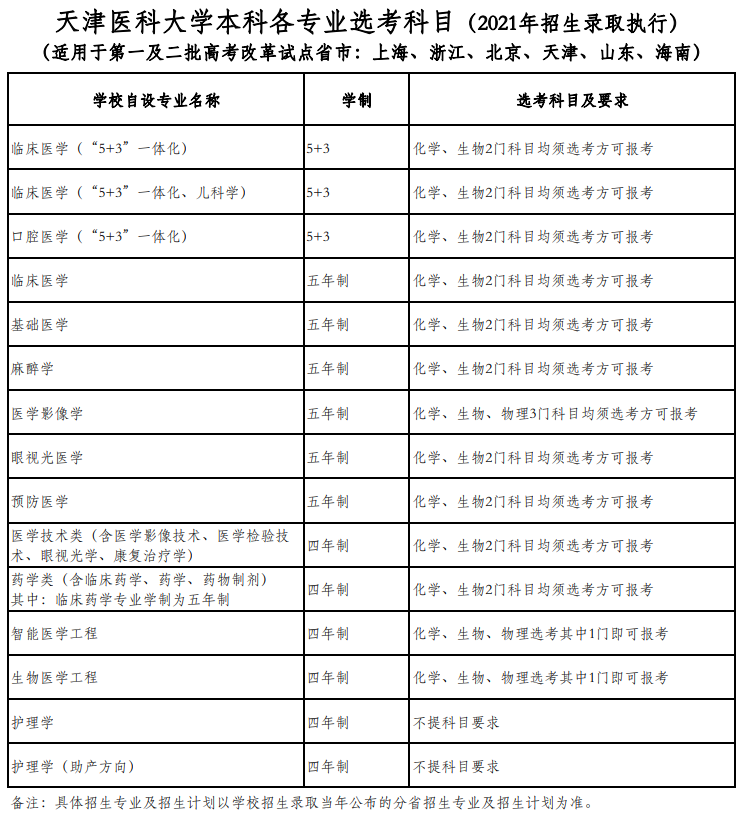2021年天津医科大学各专业选科要求对照表（3+3模式招生）
