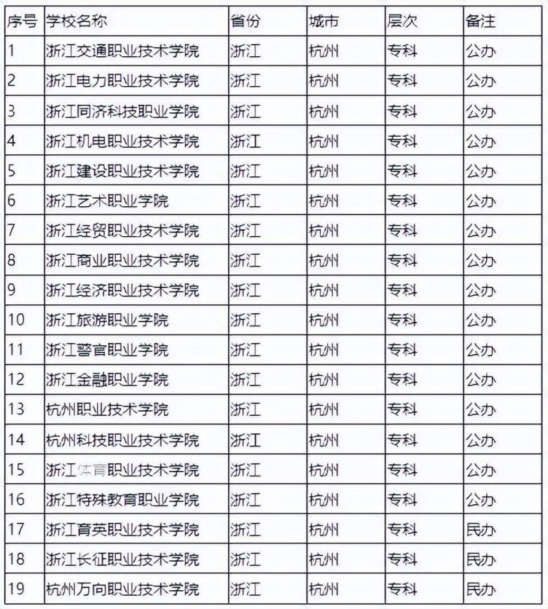 杭州市高校排名（附：杭州市专科学校名单）-1
