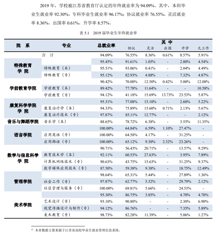 南京特殊教育师范学院就业率及就业前景怎么样（含就业质量报告）