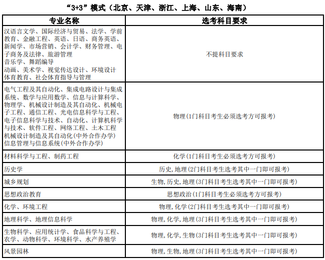 2021年湖南文理学院各专业选科要求对照表（3+3模式招生）