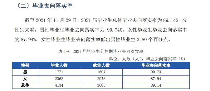 闽江学院就业率及就业前景怎么样（含2021届就业质量报告）