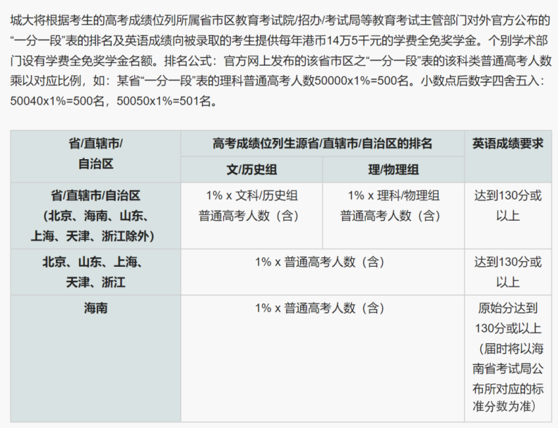 申请香港大学具体流程！（附：高考成绩要求、学费、奖学金等信息）-广东技校排名网