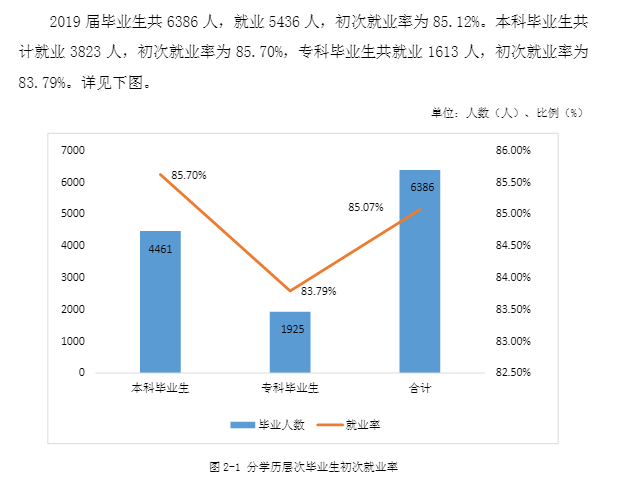 邵阳学院就业率及就业前景怎么样（含2021届就业质量报告）