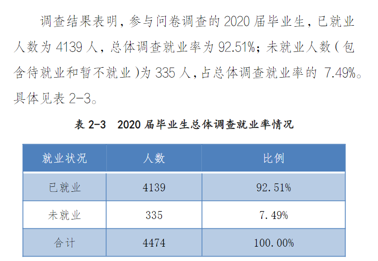 郑州经贸学院就业率及就业前景怎么样（含2021届就业质量报告）