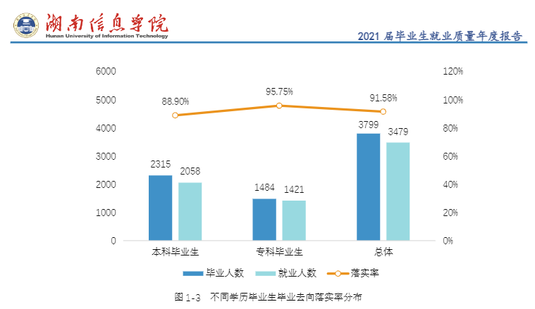 湖南信息学院就业率及就业前景怎么样（含2021届就业质量报告）