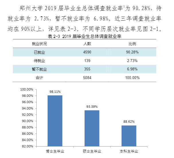 郑州大学就业率及就业前景怎么样（含2021届就业质量报告）