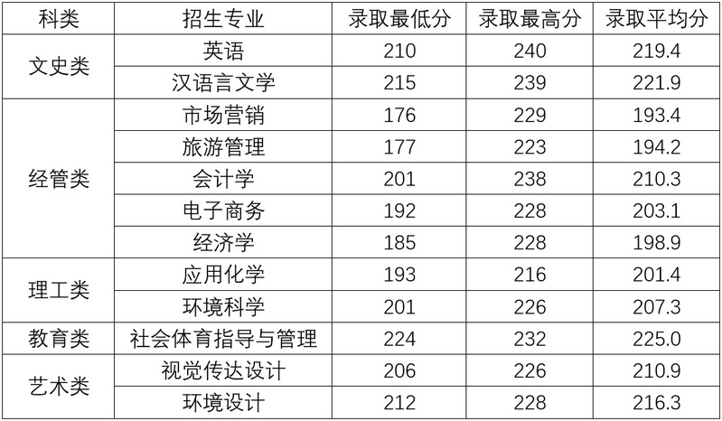杭州师范大学钱江学院一流本科专业建设点名单2个（省级）