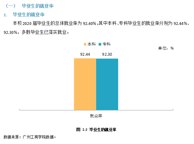 广州工商学院就业率及就业前景怎么样