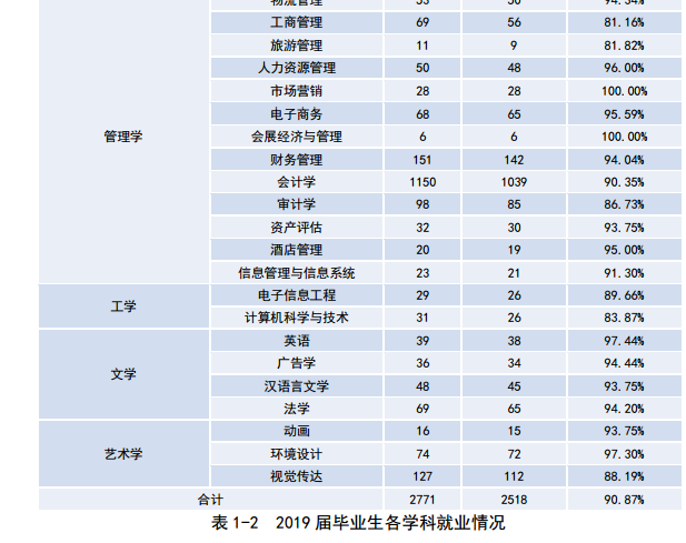 黑龙江财经学院就业率及就业前景怎么样（含2021届就业质量报告）