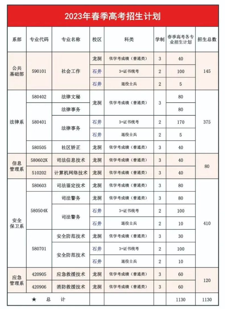 广东司法警官职业学院2023年3+证书专业-广警2023年春招招生计划-1