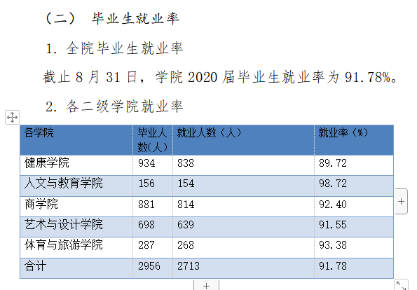 四川国际标榜职业学院就业率及就业前景怎么样（含2021届就业质量报告）