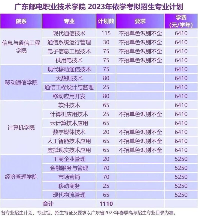 广东邮电职业技术学院2023年春季高考拟招生专业及计划（附：2022年春季高考录取情况）-1