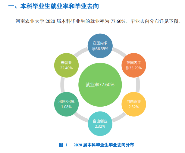 河南农业大学就业率及就业前景怎么样（含就业质量报告）
