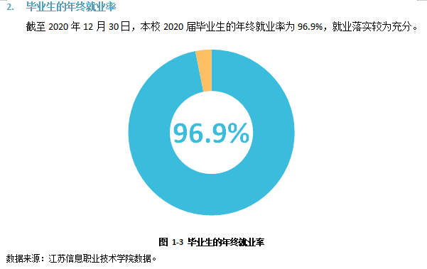 江苏信息职业技术学院就业率及就业前景怎么样（含2021届就业质量报告）