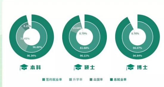 南京农业大学就业率及就业前景怎么样（含就业质量报告）
