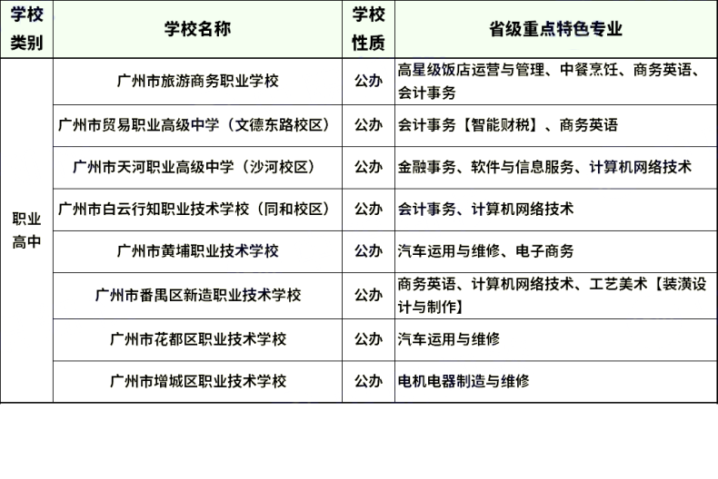 广州省属中职重点专业有哪些（附：广东省省属公办中职学校名单）-1