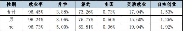 武汉商贸职业学院就业率及就业前景怎么样（含2021年教育质量报告）