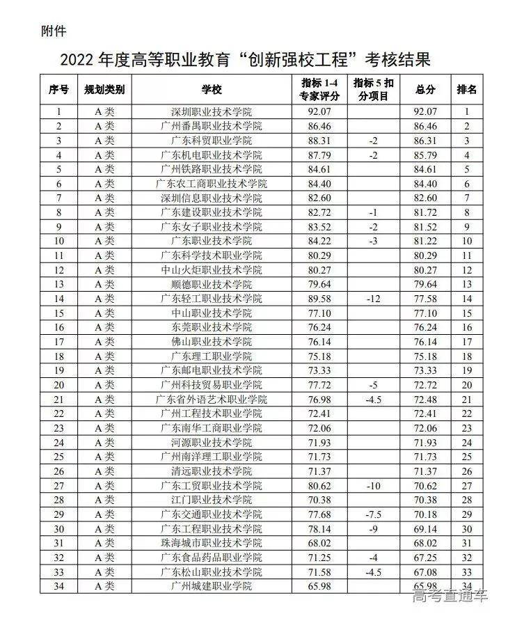 2022广东专科院校官方排名-广东最好高职学校-1