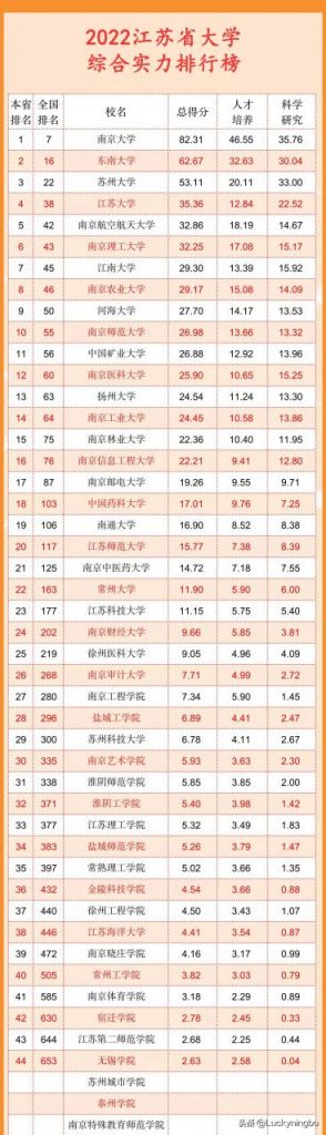 江苏省最好的大学排名 2022年高校综合实力完整榜单-广东技校排名网