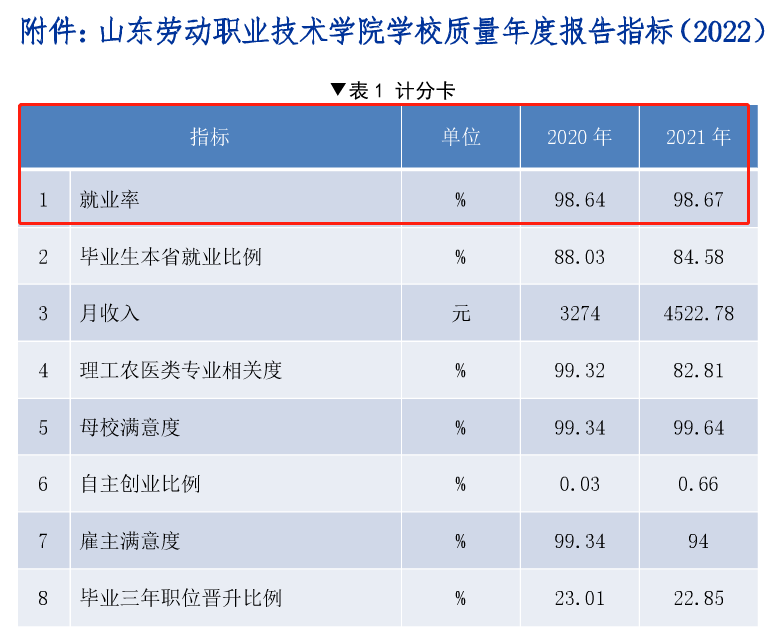 山东劳动职业技术学院就业率及就业前景怎么样（含2022年高等职业教育质量年度报告）