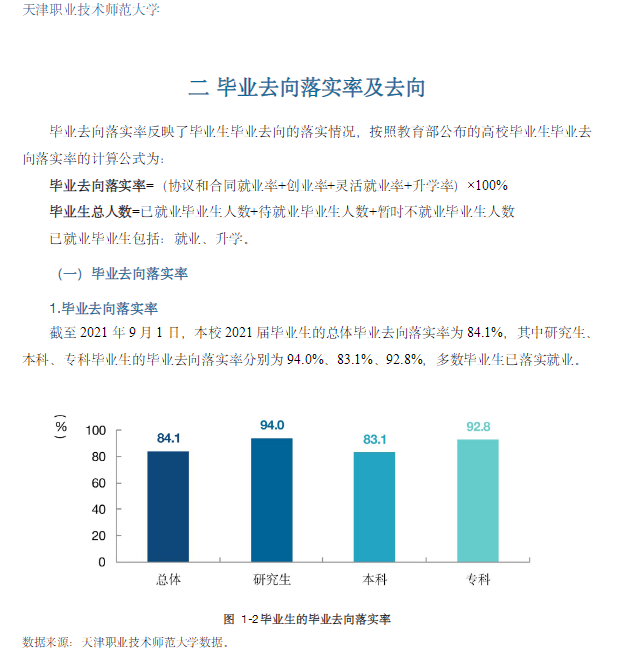 天津职业技术师范大学就业率及就业前景怎么样（含2021届就业质量报告）