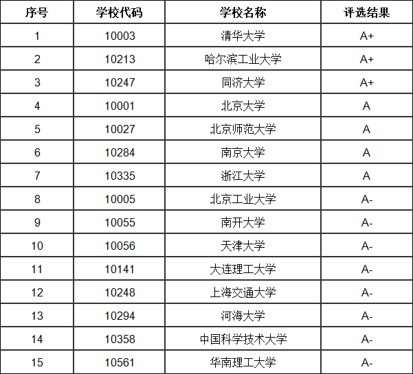 中国最好的环境科学专业大学排名，就业前景及发展方向分析