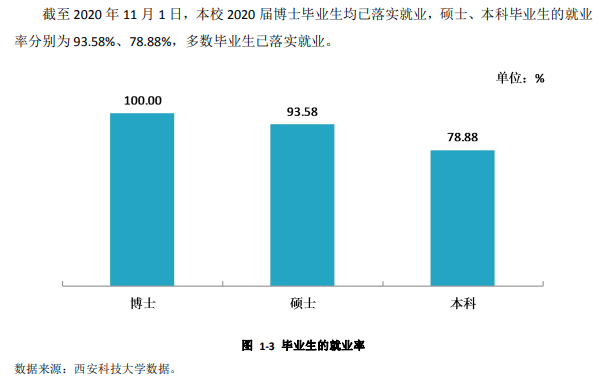 西安科技大学就业率及就业前景怎么样（含2021届就业质量报告）