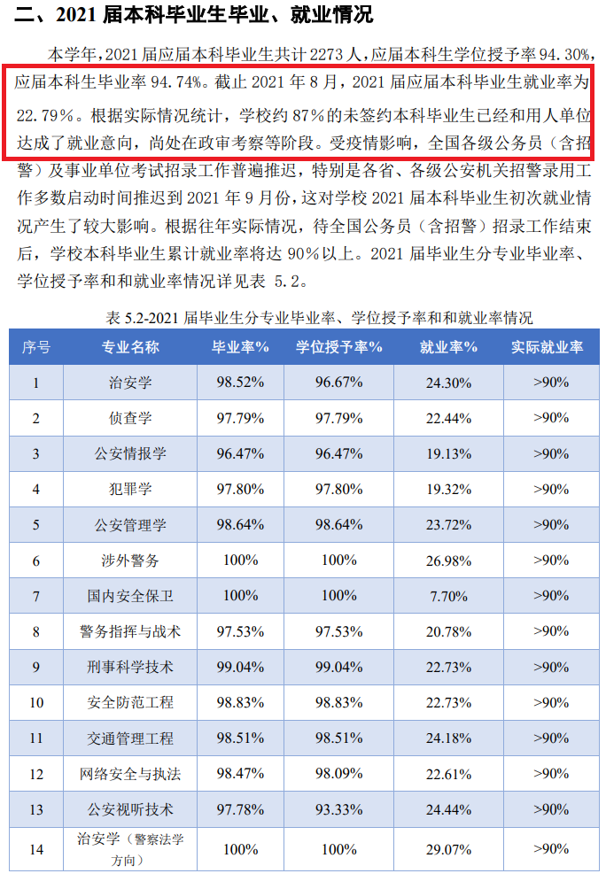 中国人民公安大学就业率及就业前景怎么样（含2020-2021学年本科教学质量报告）