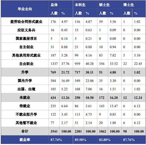 北京体育大学就业率及就业前景怎么样（含2020-2021学年本科教学质量报告）