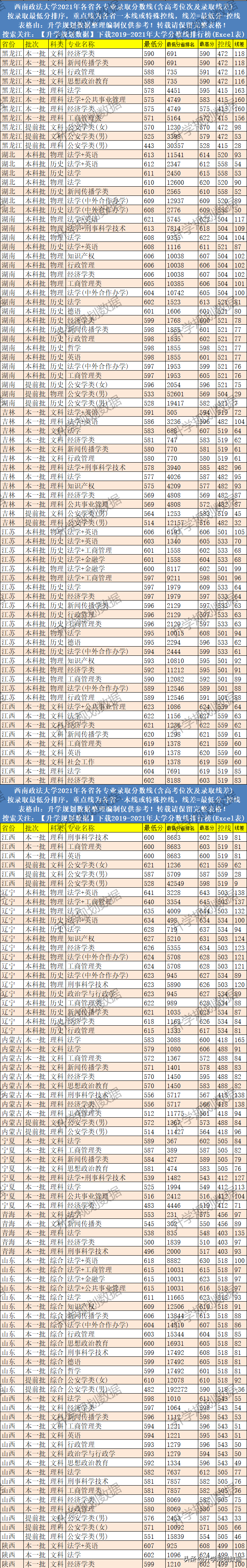 西南政法大学录取分数线（西南政法大学2021录取分数线浙江）-广东技校排名网